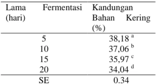 Tabel  2.  Rataan  kandungan  serat  kasar  (%BK) jerami fermentasi   Lama  Fermentasi  (hari)  Kandungan  Serat Kasar (% BO)  5  81,98  a  10  81,12  a  15  80,20  a  20  77,76  b  SE  0,44 