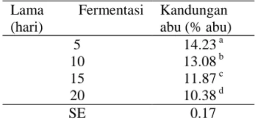 Tabel  3.  Rataan  kandungan  abu  (%  abu)  jerami fermentasi   Lama  Fermentasi  (hari)  Kandungan  abu (% abu)  5  14.23  a 10  13.08  b  15  11.87  c  20  10.38  d  SE  0.17 