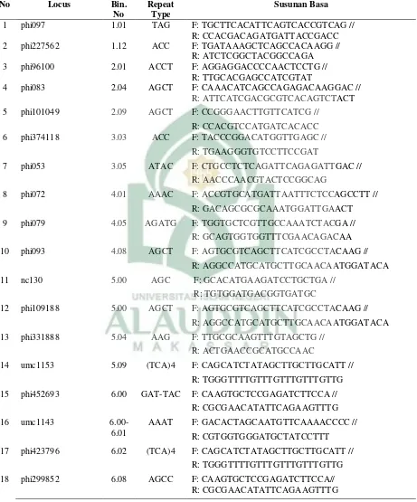 Tabel 3.1. Primer yang digunakan dalam analisis keragaman genetik jagung    bersari bebas