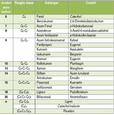 Tabel I. Mayoritas golongan senyawa fenolik pada tumbuhan (Mann, et al., 