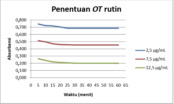 Gambar 7. Grafik penentuan OT rutin 