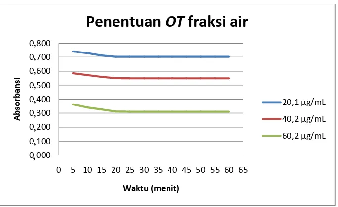 Gambar 8. Grafik penentuan OT fraksi air 