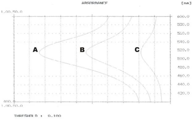 Gambar 10. Spektra λ maksimum DPPH pada tiga seri konsentrasi (keterangan: konsentrasi A = 0,080 mM; B = 0,048 mM; C = 0,016 mM) 