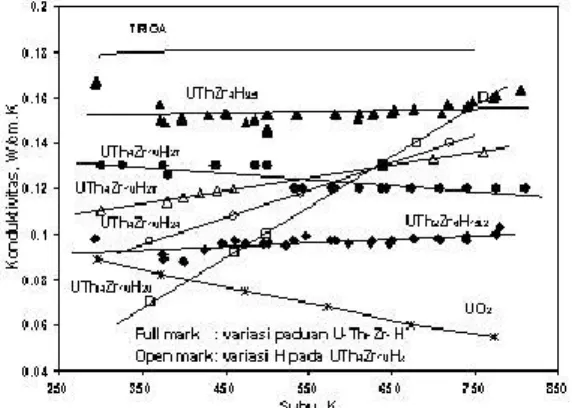 Gambar 6.  Konduktivitas  termal  UTh 4 Zr 10   hidrida  yang  diturunkan  dari  persamaan  (8)