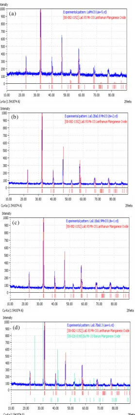 Gambar 2. Hasil identifikasi fasa sampel Ba x La 1-x MnO 3 untuk (a). x = 0, (b). 0,1, (c)