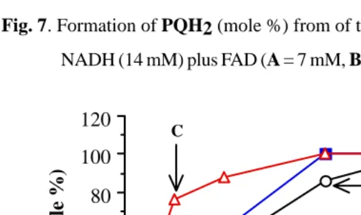 Fig. 7. Formation of PQH2 (mole %) from of the reduction of PQ (7 mM) by