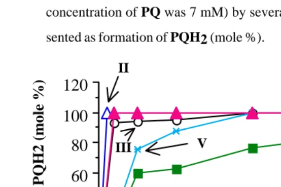 Fig. 8. Rate of reduction of PQ (10 mM, except in NADH/FAD reaction the