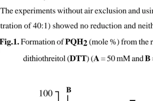 Fig.1. Formation of PQH2 (mole %) from the reduction of PQ (10 mM) by
