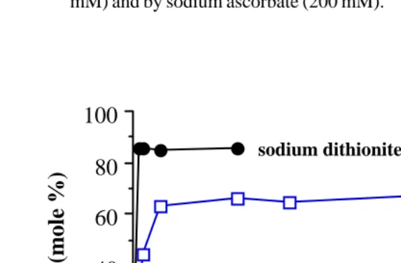 Fig. 2 showed that like DTT, sodium dithionite and sodium ascorbate were still