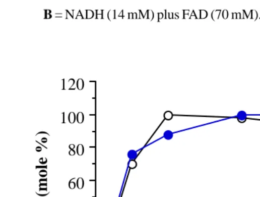 Fig. 3. Formation of PQH2 (mole %) from the reduction of PQ by various con-