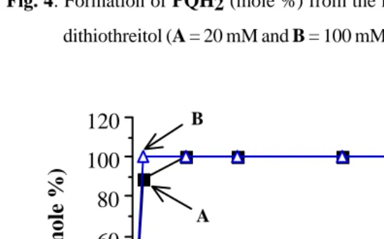 Fig. 4 showed that under N2, even with lower concentrations (20 mM and 100