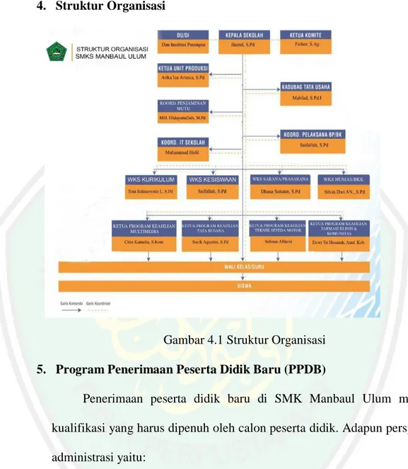 Gambar 4.1 Struktur Organisasi  5.  Program Penerimaan Peserta Didik Baru (PPDB) 