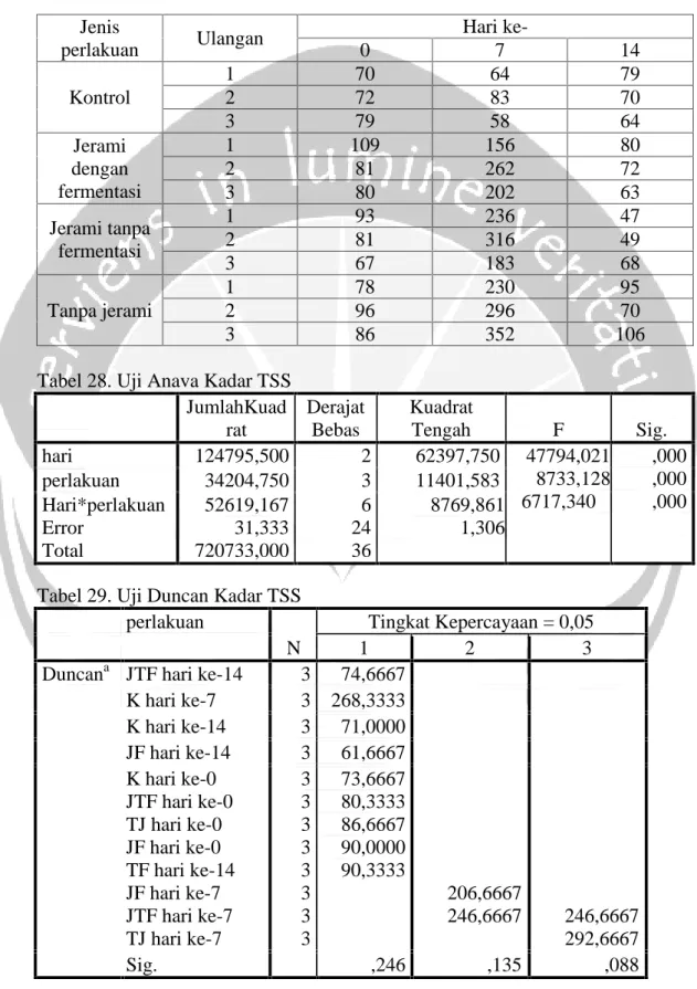 Tabel 28. Uji Anava Kadar TSS JumlahKuad rat DerajatBebas KuadratTengah F Sig. hari 124795,500 2 62397,750 47794,021 8733,128 6717,340 ,000,000,000perlakuan34204,750311401,583 Hari*perlakuan Error Total 52619,16731,333720733,000 62436 8769,8611,306