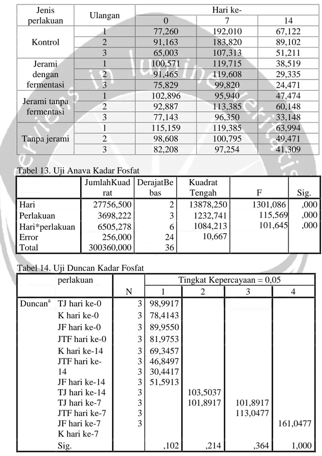 Tabel 13. Uji Anava Kadar Fosfat JumlahKuad rat DerajatBebas KuadratTengah F Sig. Hari 27756,500 2 13878,250 1301,086 115,569 101,645 ,000,000,000Perlakuan3698,22231232,741 1084,213 10,667Hari*perlakuan Error Total 6505,278256,000300360,000 62436 Tabel 14