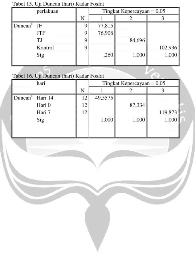 Tabel 15. Uji Duncan (hari) Kadar Fosfat perlakuan N Tingkat Kepercayaan = 0,05123 Duncan a JF 9 77,815 JTF 9 76,906 TJ 9 84,696 Kontrol 9 102,936 Sig ,260 1,000 1,000