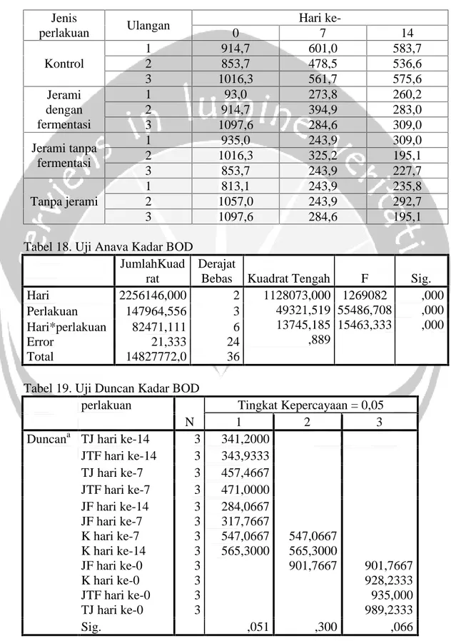 Tabel 18. Uji Anava Kadar BOD JumlahKuad