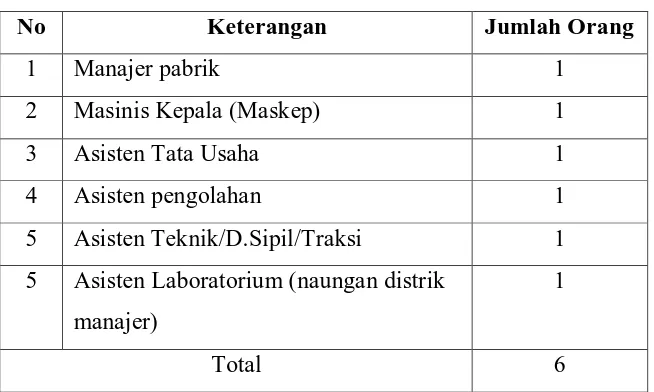 Tabel 2.2. Jumlah Karyawan Pelaksana PKS Torgamba  