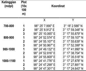 Tabel  3.  Koordinat  Sebaran  Plot  Bambu  pada  Setiap  Ketinggian   Ketinggian  (mdpl)  Plot (10x 100  m)  Koordinat  X  Y  700-800  1  98° 25' 7.990&#34; E  3° 18' 2.586&#34; N  2  98° 25' 8.912&#34; E  3° 17' 59.348&#34; N  3  98° 25' 10.065&#34; E  3