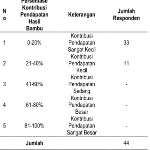 Tabel  6.  Persentase  Kontribusi  Bambu  Terhadap  Pendapatan Rumah Tangga 