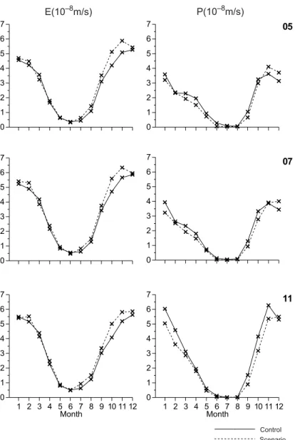 Figure 5. Mean annual cycle of evaporation (left) and precipitation (right), obtained for the con- con-trol and scenario runs at three grid points (from top to bottom: 5, 7 and 11).