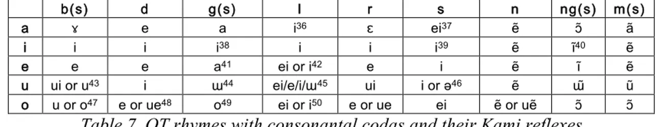 Table 7. OT rhymes with consonantal codas and their Kami reflexes 