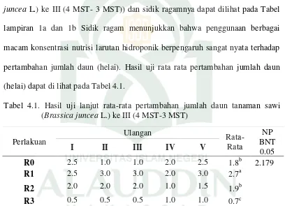 Tabel 4.1. Hasil uji lanjut rata-rata pertambahan jumlah daun tanaman sawi 