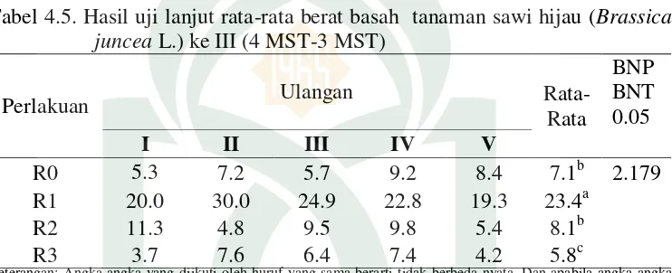 Gambar 4.5. Rata rata berat basah  tanaman sawi hijau ( Brassica juncea L.) ke (4 MST – 3 MST)
