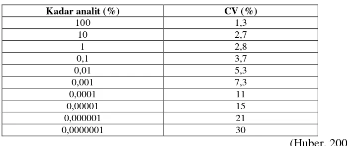 Tabel II. Kriteria penerimaan presisi pada konsentrasi analit yang berbeda