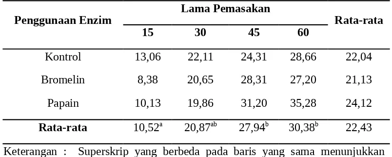 Tabel 3. Nilai Rata-Rata Susut Masak Daging Kerbau dengan Penggunaan  JenisEnzim yang Berbeda serta Lama Pemasakan terhadap Susut Masak
