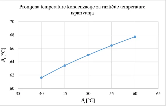 Tablica 9.  Promjena temperaturnog režima varijacijom temperature isparivanja  Temperaturni režim  ϑ i  [°C]  ϑ k  [°C]  Δϑ[°C]  p p0  [bar]