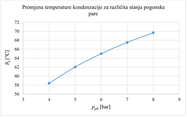 Tablica 10.  Promjena temperaturnog režima varijacijom ulaznog tlaka pogonske pare  Temperaturni režim  ϑ i  [°C]  ϑ k  [°C]  Δϑ[°C]  p p0  [bar]