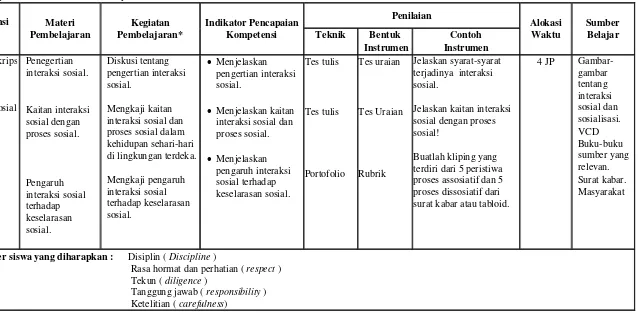 Mendeskripsikan Penegertian interaksi sosial. Diskusi tentang pengertian interaksi  Menjelaskan pengertian interaksi Tes tulis  Tes uraian  Jelaskan syarat-syarat terjadinya  interaksi 4 JP Gambar-gambar 