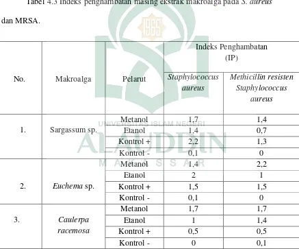 Tabel 4.3 Indeks penghambatan masing ekstrak makroalga pada S. aureus 