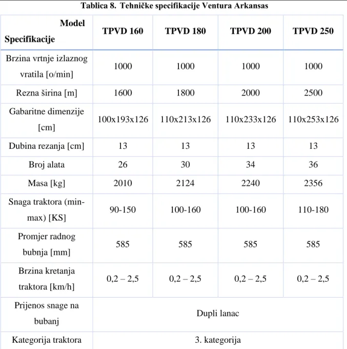 Tablica 8.  Tehničke specifikacije Ventura Arkansas                          Model 