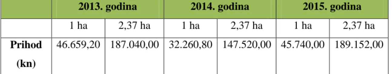 Tablica 12. Usporedba prihoda od 2013. – 2015. godine 