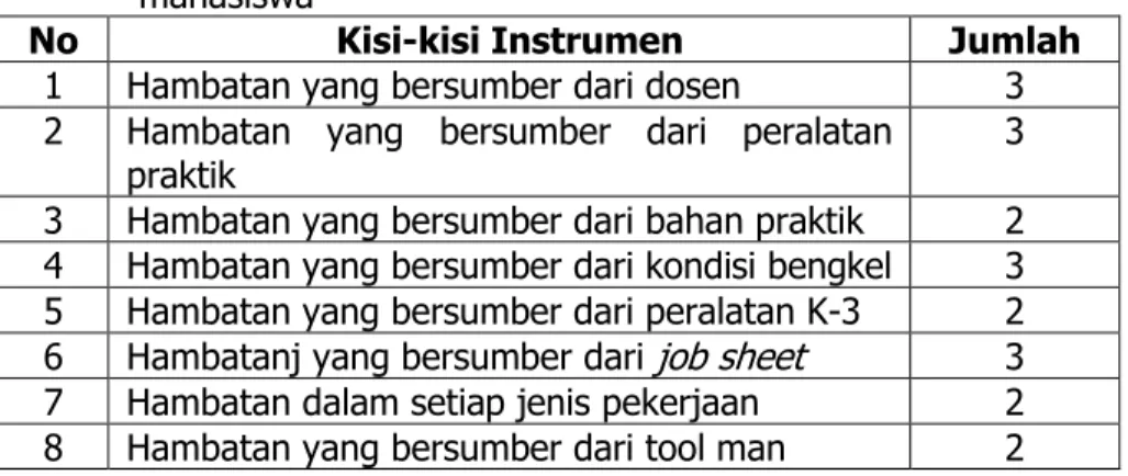 Tabel 3. Kisi-kisi hambatan dalam praktik pemesinan yang dialami  mahasiswa 