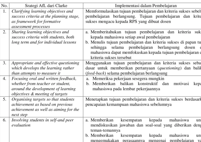 Tabel 1. Impelentasi AfL di Kelas 