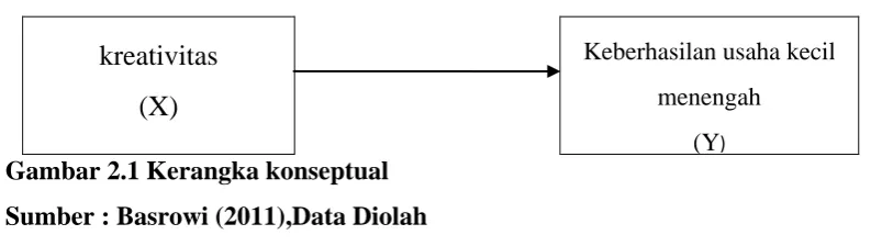 Gambar 2.1 Kerangka konseptual 