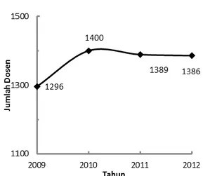 Gambar  3.12  memperlihatkan  perkembangan  jumlah  dosen  tetap  Unand  empat  tahun  terakhir  yaitu  2009-2012