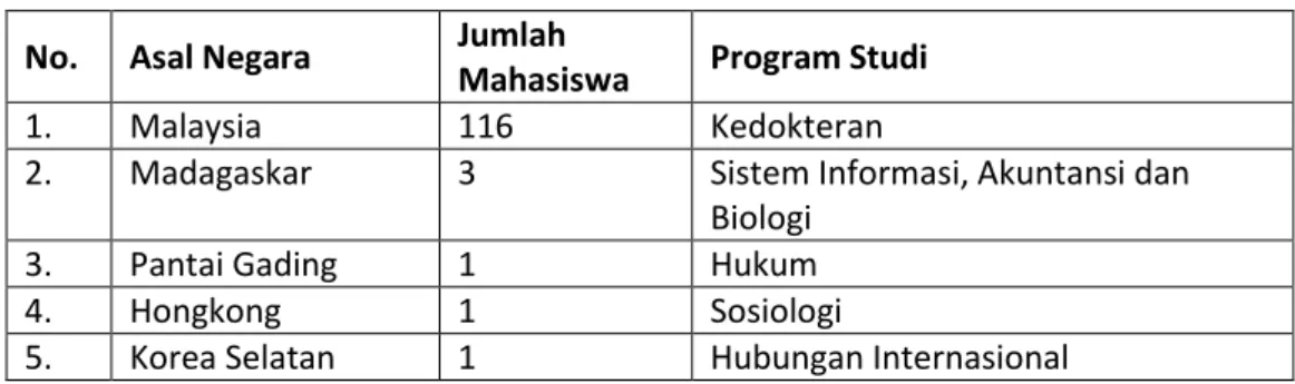 Tabel 3.2 Negara Asal dan Program Studi Mahasiswa Asing Unand 2012  No.  Asal Negara  Jumlah 