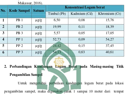 Tabel 4.1. Hasil pengukuran kandungan logam berat Timbal (Pb) pada tanah dengan menggunakan Spektrofotometri Serapan Atom (SSA) (Laboratorium Kimia Kesehatan - Balai Besar Laboratorium Kesehatan Makassar, 2016)