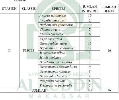 Tabel 4.2 Keanekaragaman Ikan pada Stasiun II yang Terletak di aliran sungai Kab. 