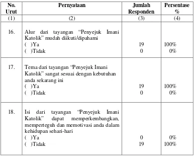 Tabel 4. Faktor pendukung tayangan (PIK) 