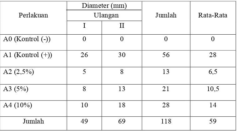 Tabel 4.1 Pengamatan Diameter hambatan ekstrak rumput mutiara (Hedyotis corymbosa) terhadap bakteri uji dengan menggunakan metode difusi agar.