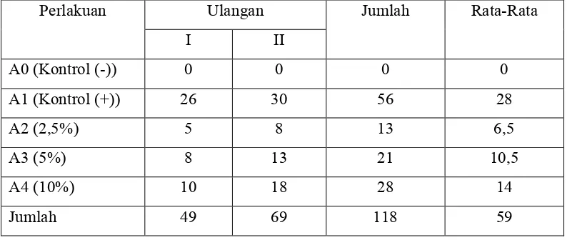 Tabel 1. Uji Analisis Sidik ragam uji F0 dan uji Beda Nyata Terkecil (BNT) S. Thypi