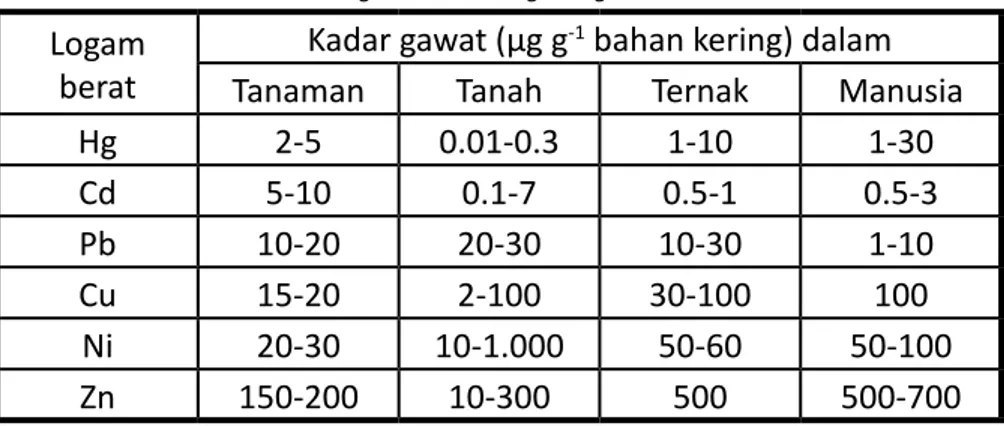 Tabel 2.2 Nilai ambang batas kandungan logam berat.