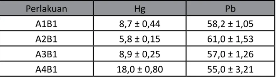 Tabel 6.1 Total serapan Hg dan Pb pada tanaman remediator  Chromolaena odorata (mg kg -1 ) Perlakuan Hg Pb A1B1 8,7 ± 0,44 58,2 ± 1,05 A2B1 5,8 ± 0,15 61,0 ± 1,53 A3B1 8,9 ± 0,25 57,0 ± 1,26 A4B1 18,0 ± 0,80 55,0 ± 3,21
