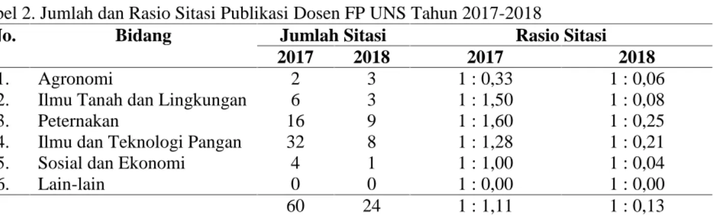 Tabel 2. Jumlah dan Rasio Sitasi Publikasi Dosen FP UNS Tahun 2017-2018