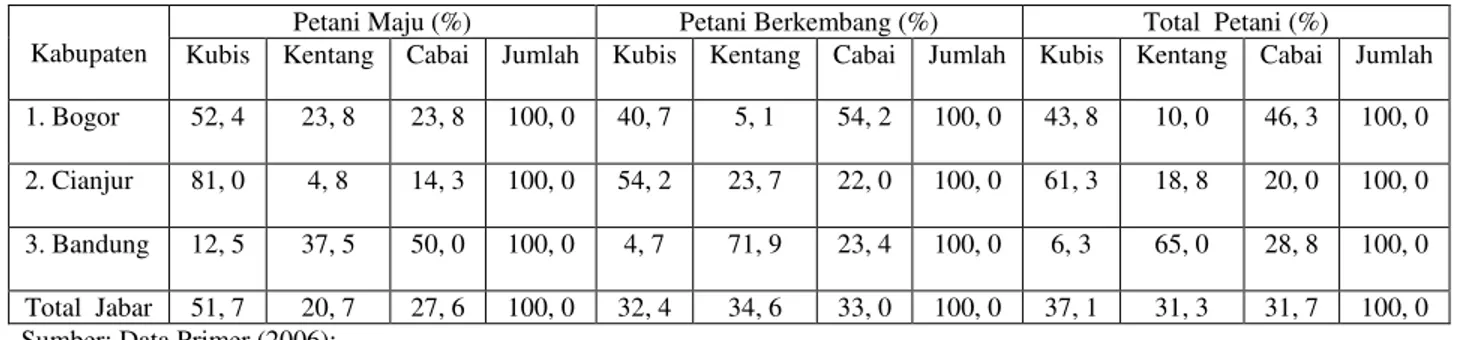 Tabel 1.  Sebaran Petani Sayuran Menurut Tipologi Petani,  Jenis Sayuran pada Lokasi Penelitian 