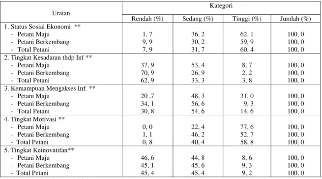Tabel 2  Karakteristik Pribadi Petani Sayuran Menurut Tipologi Petani 